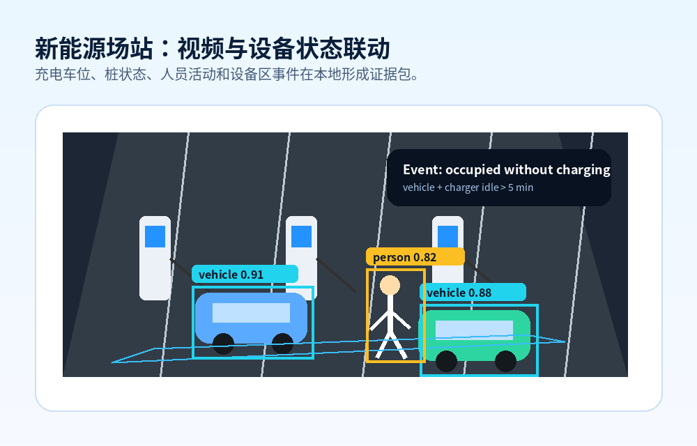 新能源场站：现场视频与设备状态联动