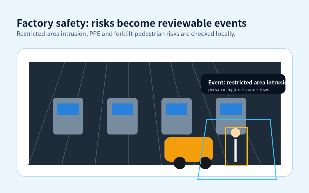 Factory safety: turn risk into reviewable events