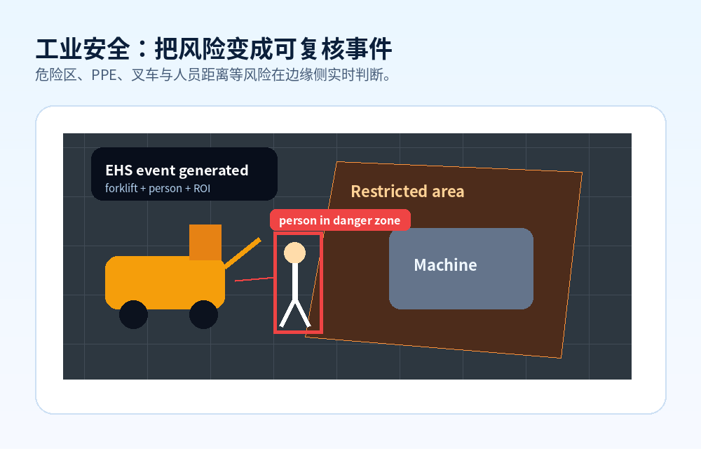 工业安全：把风险变成可复核事件