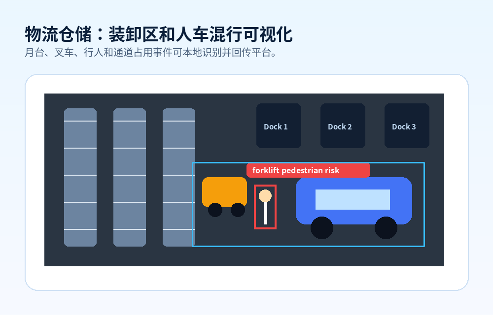 物流仓储：让装卸区和通道状态可视化
